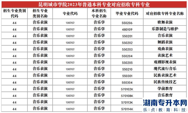 2023年昆明城市学院专升本招生专业及对应招收专科专业(图19)