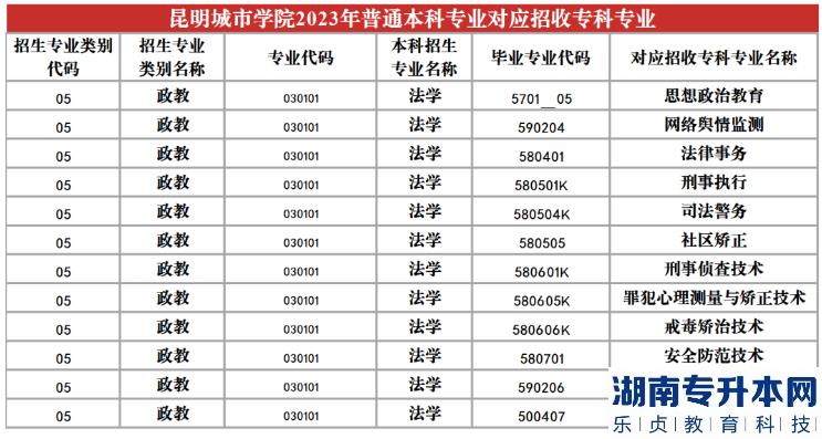 2023年昆明城市学院专升本招生专业及对应招收专科专业(图20)