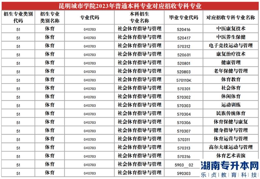 2023年昆明城市学院专升本招生专业及对应招收专科专业(图21)