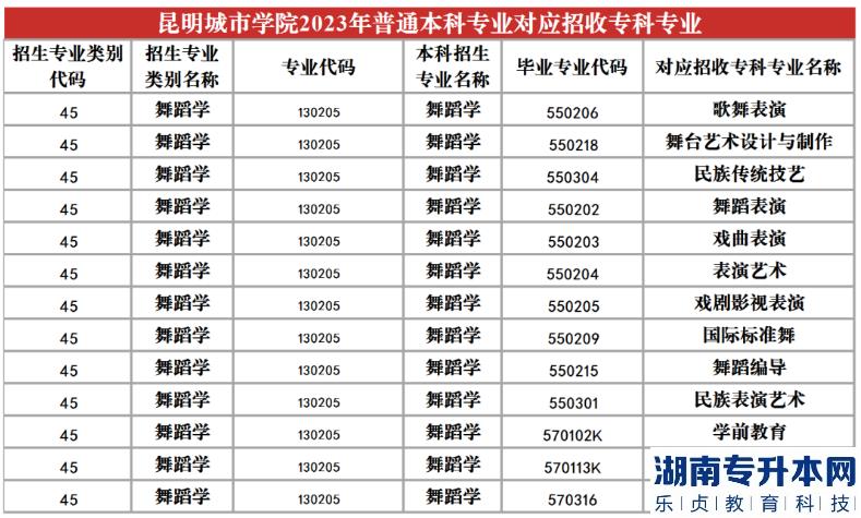 2023年昆明城市学院专升本招生专业及对应招收专科专业(图18)