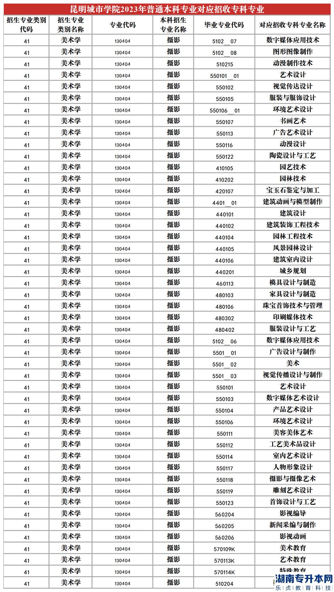 2023年昆明城市学院专升本招生专业及对应招收专科专业(图16)