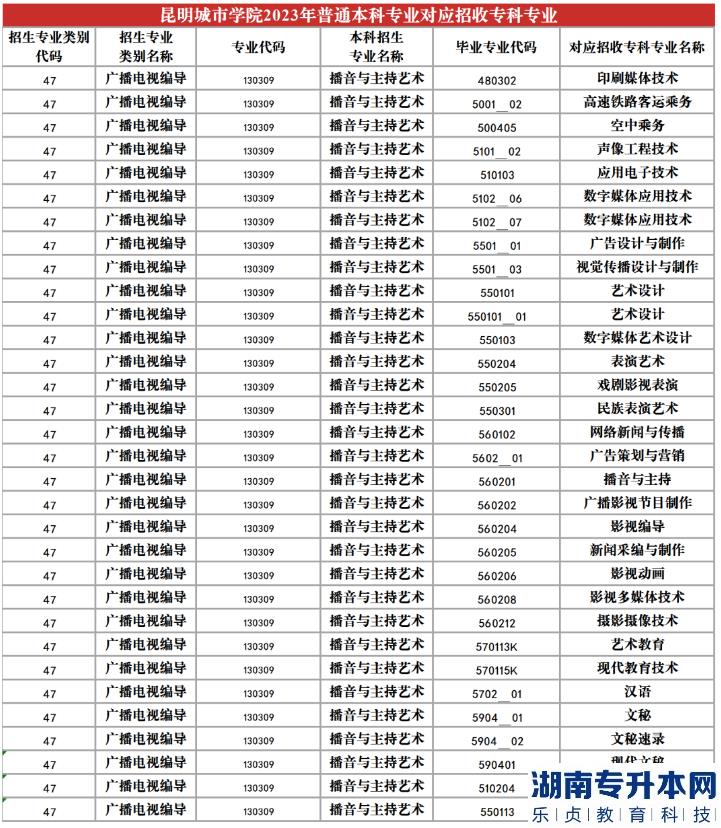 2023年昆明城市学院专升本招生专业及对应招收专科专业(图14)