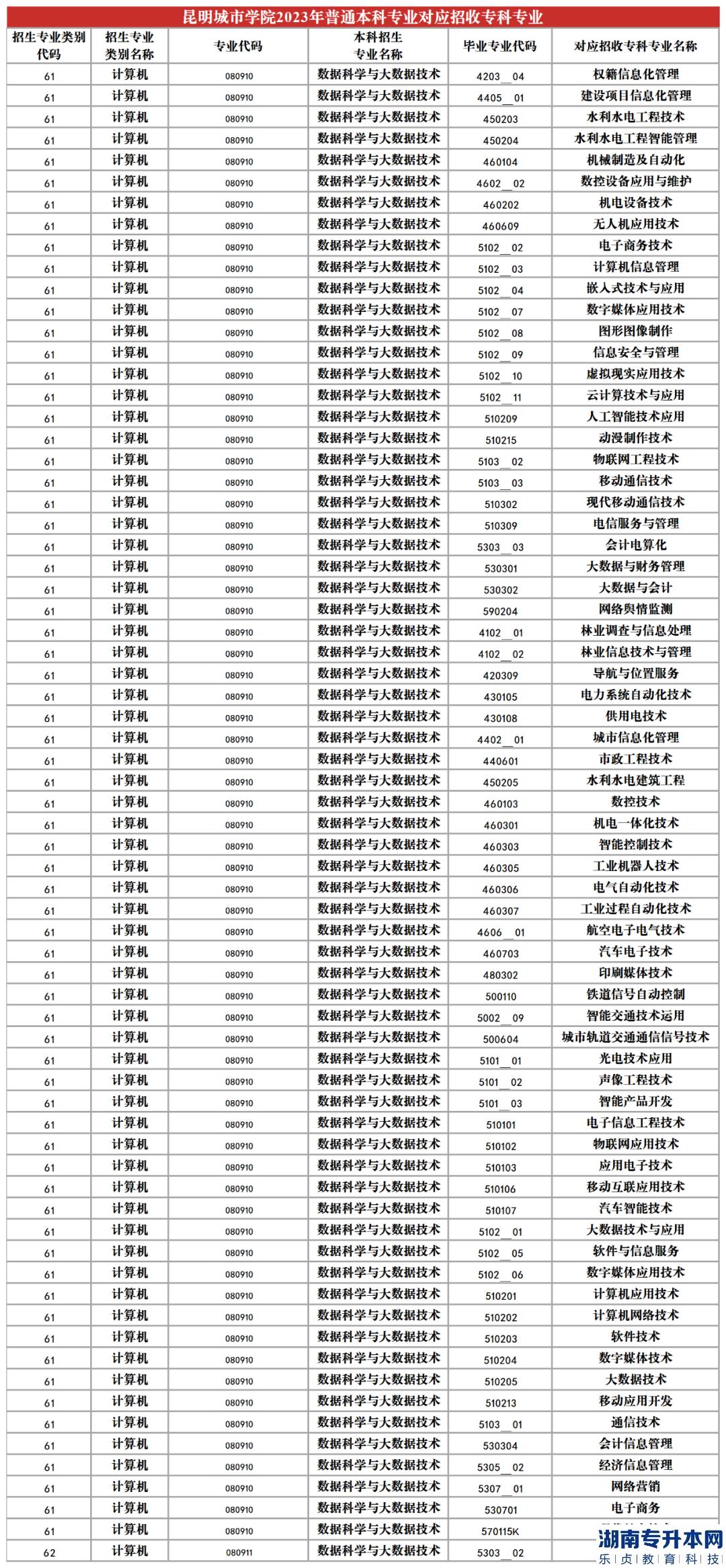 2023年昆明城市学院专升本招生专业及对应招收专科专业(图12)