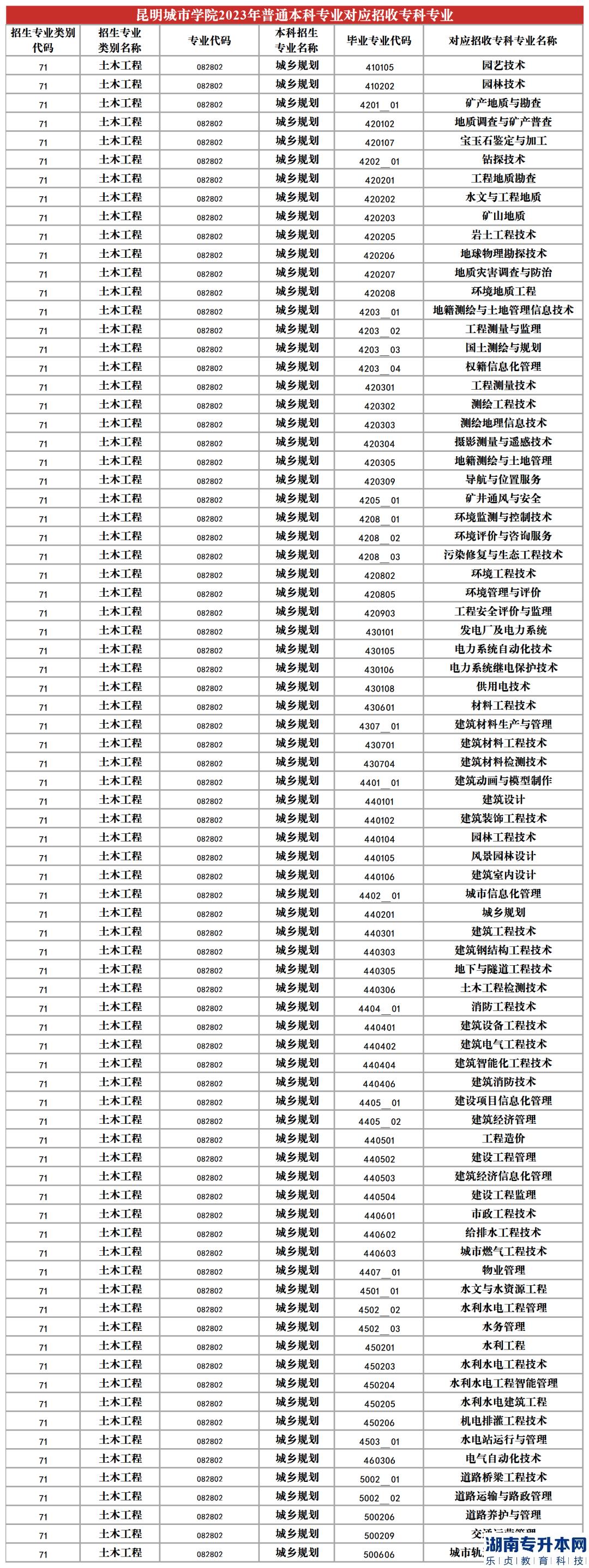 2023年昆明城市学院专升本招生专业及对应招收专科专业(图13)