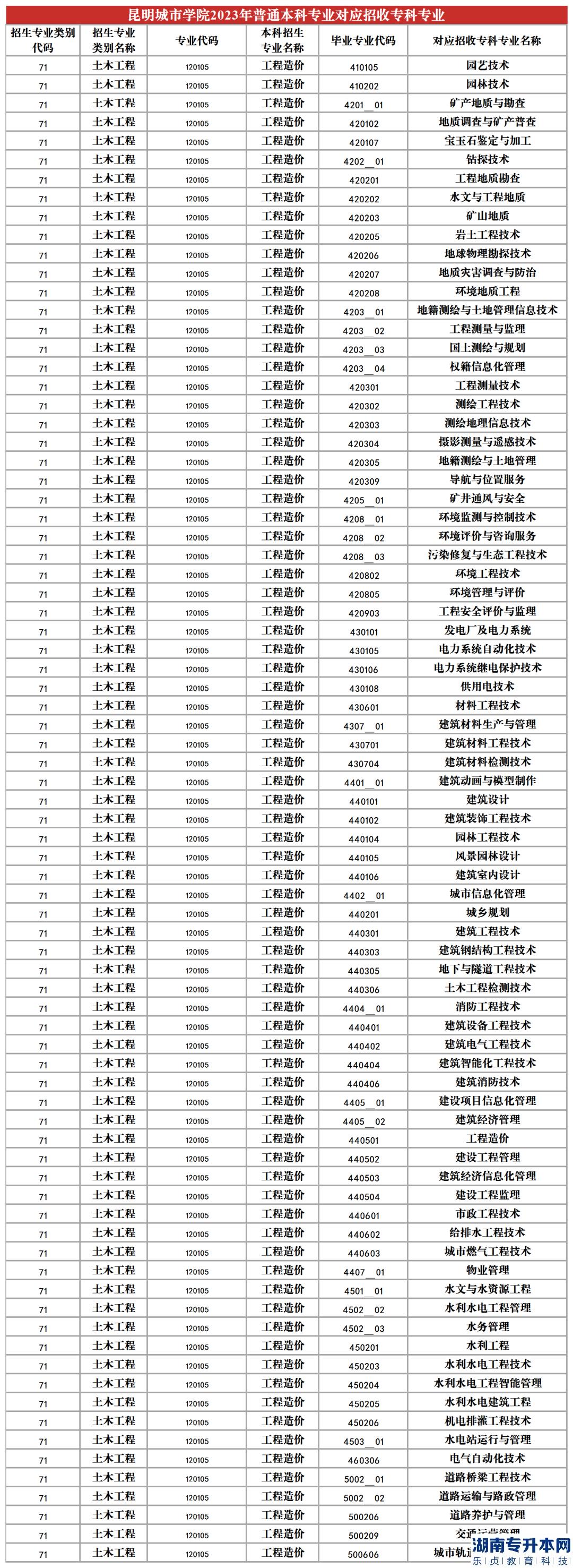 2023年昆明城市学院专升本招生专业及对应招收专科专业(图11)