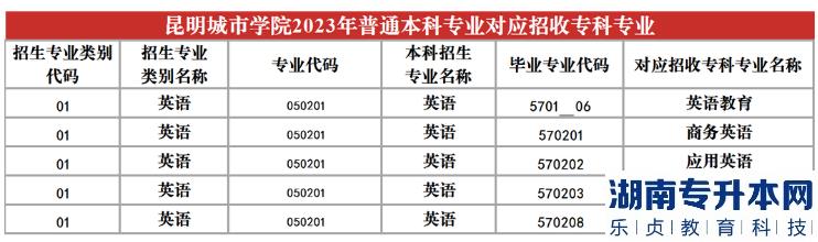 2023年昆明城市学院专升本招生专业及对应招收专科专业(图10)