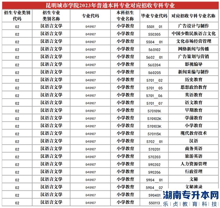 2023年昆明城市学院专升本招生专业及对应招收专科专业(图8)