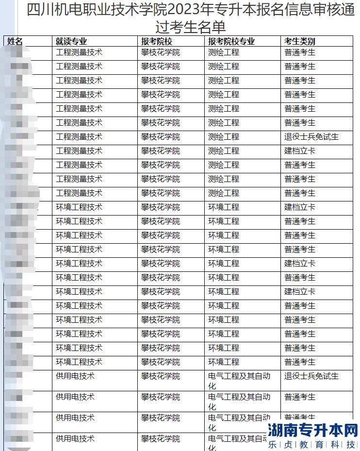 四川机电职业技术学院2023年专升本报名信息审核通过考生名单(图2)