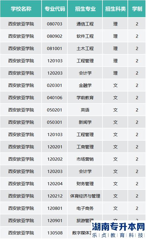 西安欧亚学院专升本的学费是多少？(图2)