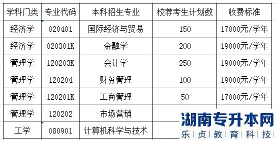 山东财经大学燕山学院2023年专升本专业及学费(图2)