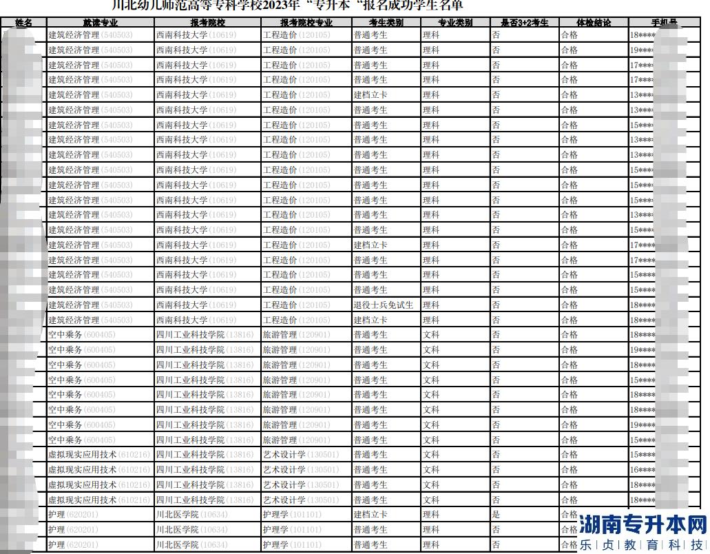 2023年川北幼儿师范高等专科学校专升本报名成功学生名单公示(图2)