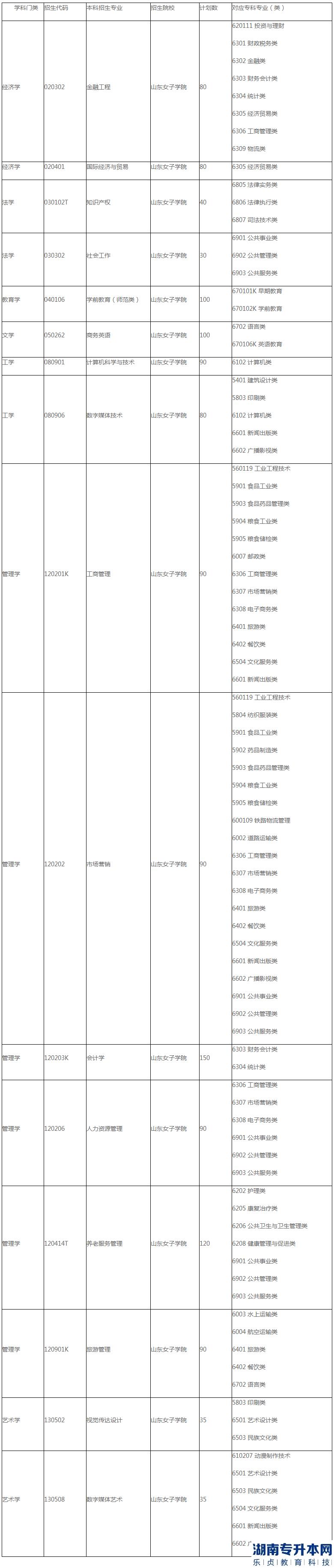 山东女子学院2023年专升本专业及计划(图2)