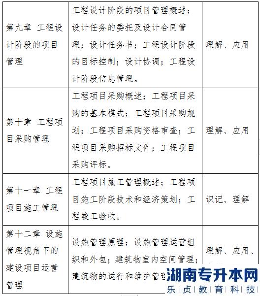 2023年湖北大学知行学院普通专升本工程管理专业《工程项目管理》考试大纲(图4)