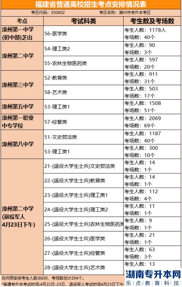 福建2023年专升本部分考点公布(图2)