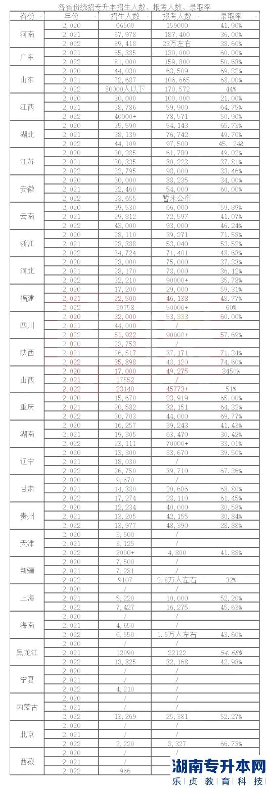 专升本最容易上岸的省份是？