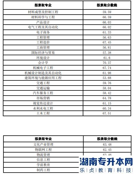 四川专升本的历年投档线(图3)