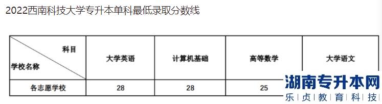 四川专升本的历年投档线(图2)