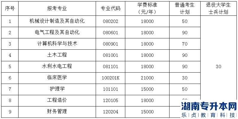 2023年三峡大学科技学院普通专升本各专业招生计划及学费标准(图2)