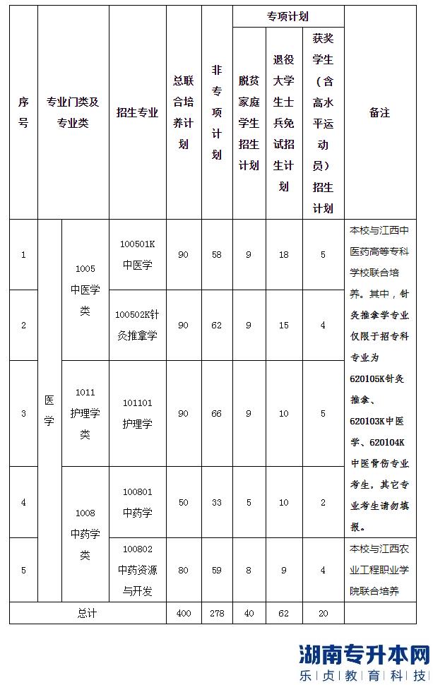 江西中医药大学2023年专升本招生计划专业(图2)