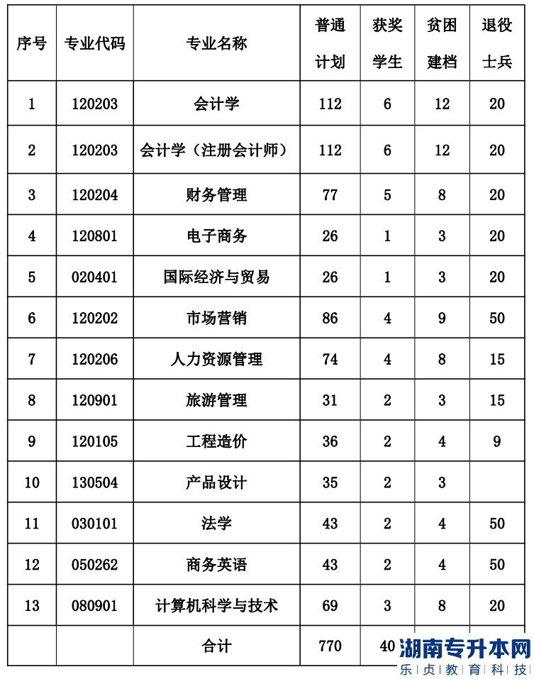 江西财经大学现代经济管理学院2023年专升本招生计划专业(图2)