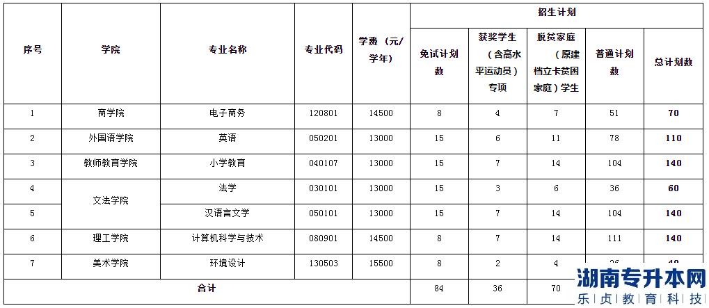 江西师范大学科学技术学院2023年专升本招生计划专业(图2)