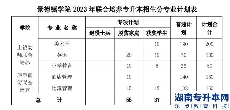 景德镇学院2023年专升本招生计划专业(图3)