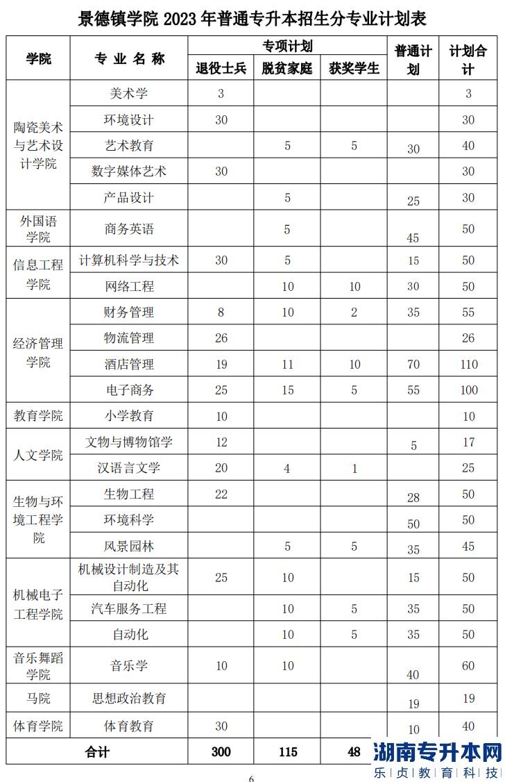 景德镇学院2023年专升本招生计划专业(图2)