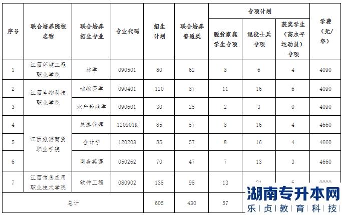 江西农业大学2023年专升本招生计划专业(图2)