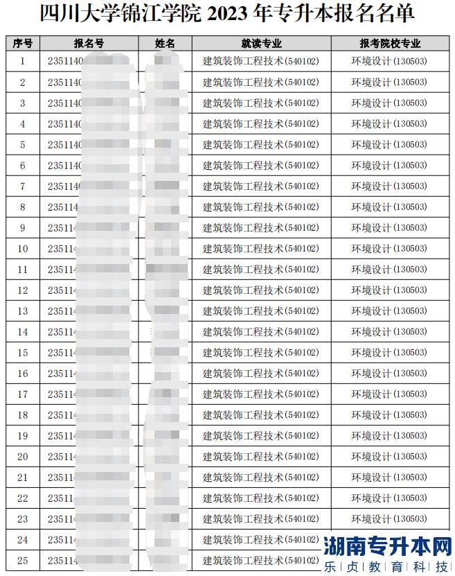 2023年四川大学锦江学院专升本报名名单公示(图2)