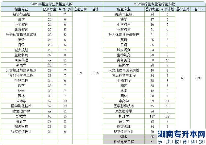 2023年湖北民族大学招生人数分析(图2)