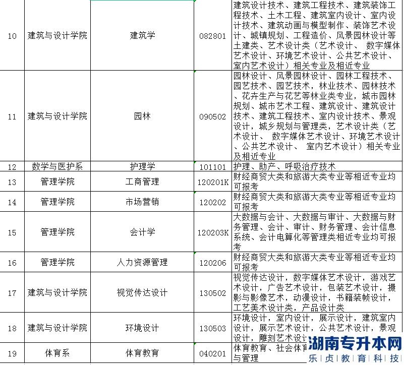 2023年长江大学文理学院普通专升本招生专业对照表(图3)