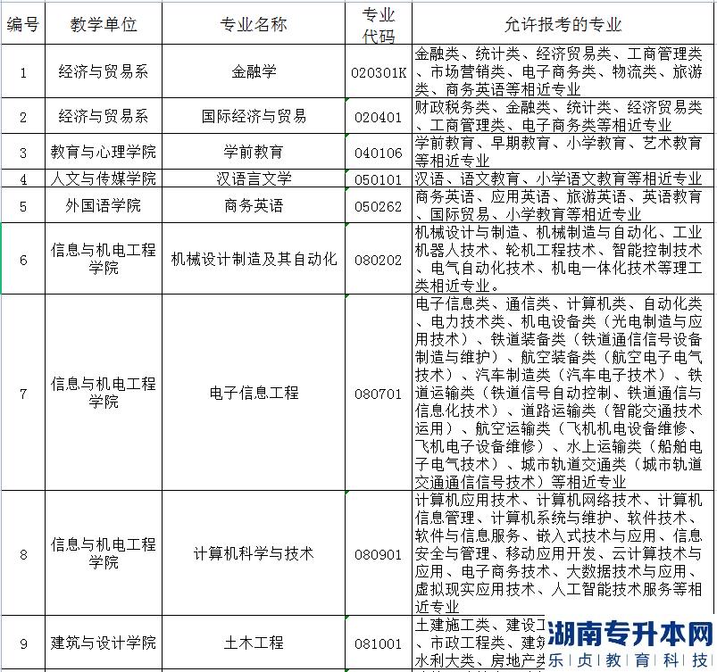 2023年长江大学文理学院普通专升本招生专业对照表(图2)