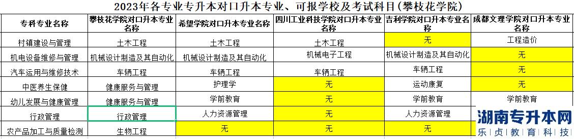 攀西职院毕业学生2023年的各专业专升本对口专业学校及考试科目(图2)