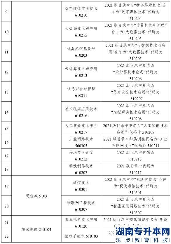 2023年甘肃省普通高校电子类专升本考试大纲(图3)