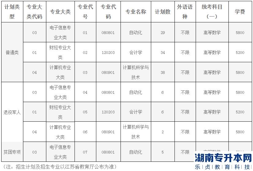 南京信息工程大学专转本2023年招生简章(图2)