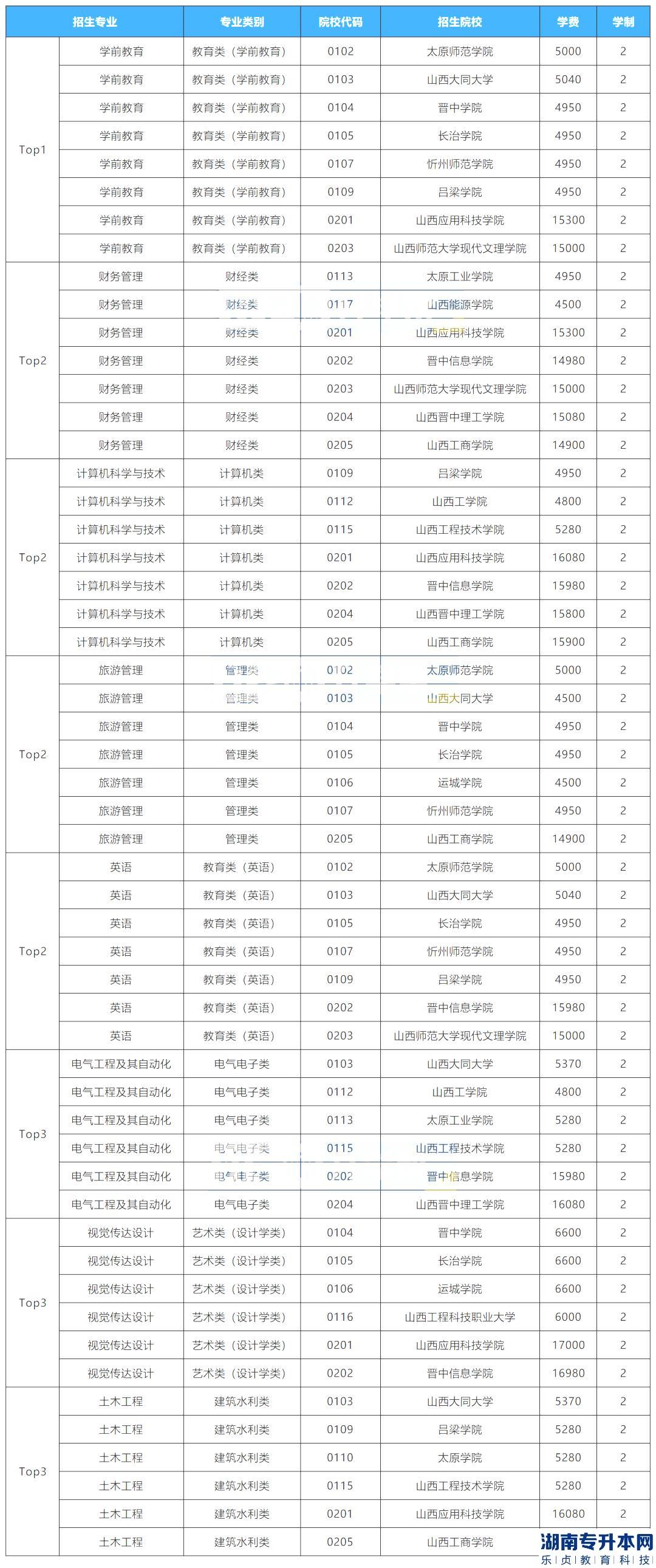 2023年山西专升本招生院校最多的专业是？(图2)