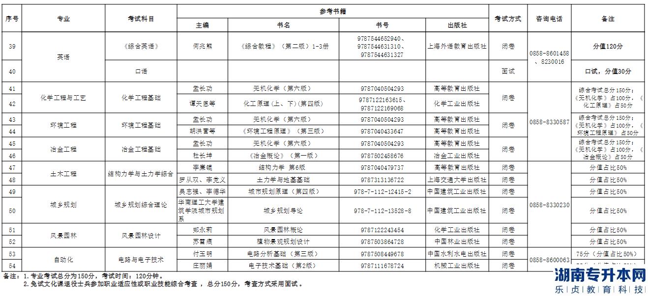 六盘水师范学院2023年专升本专业考试科目及参考教材(图4)