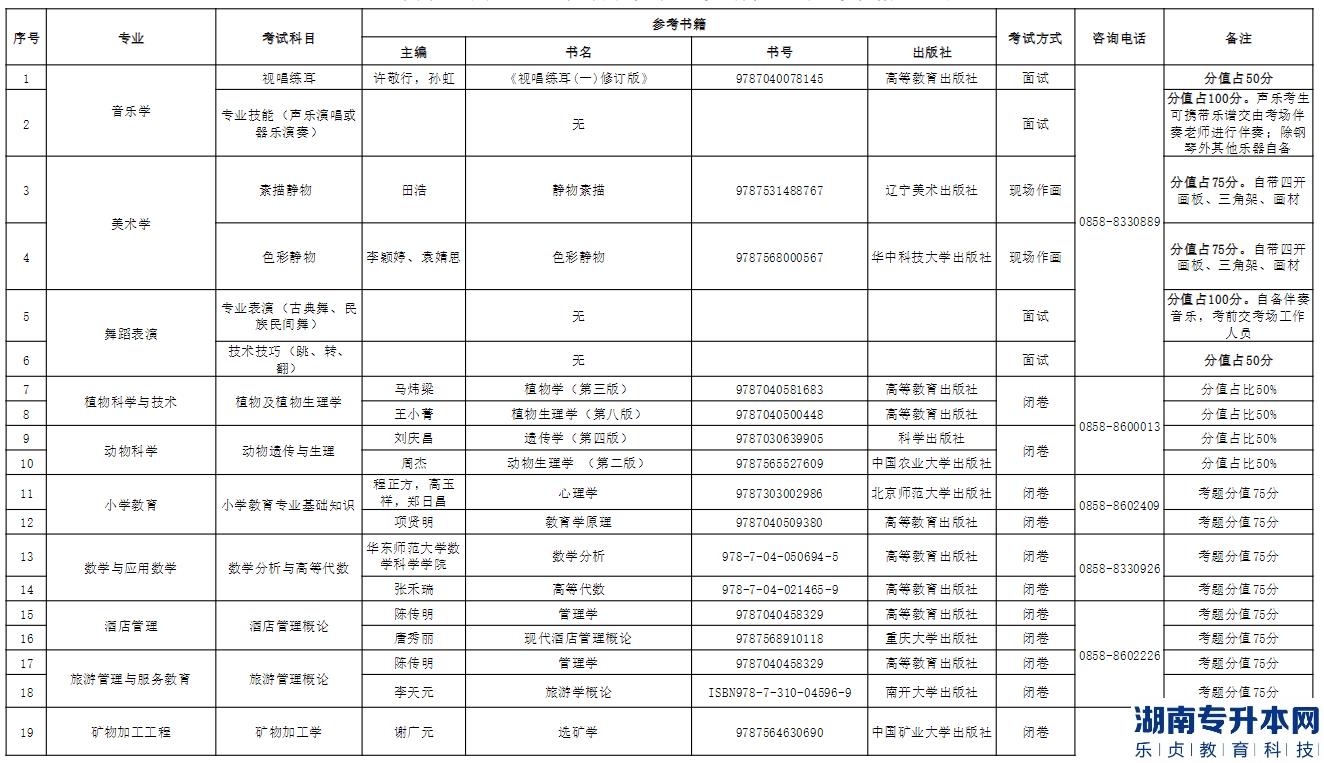 六盘水师范学院2023年专升本专业考试科目及参考教材(图2)