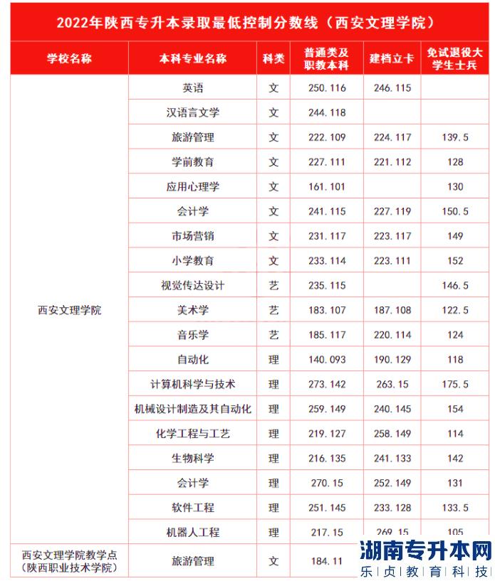 西安文理学院专升本的历年分数线(图4)