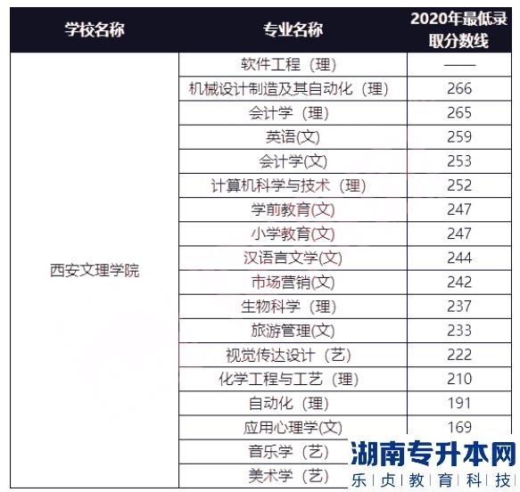 西安文理学院专升本的历年分数线(图2)