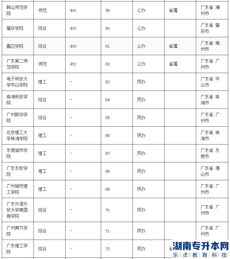 广东二本大学有哪些可以专升本吗(图3)