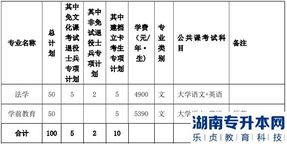 2023年淮北师范大学专升本招生计划(图2)