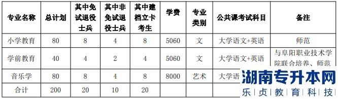 2023年亳州学院专升本招生人数(图2)