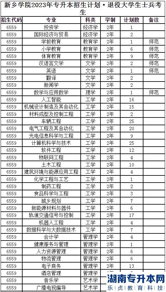 2023年新乡学院专升本招生计划(图5)