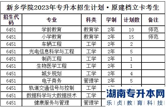 2023年新乡学院专升本招生计划(图4)