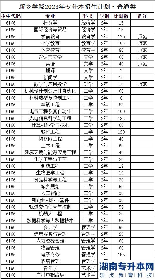 2023年新乡学院专升本招生计划(图2)