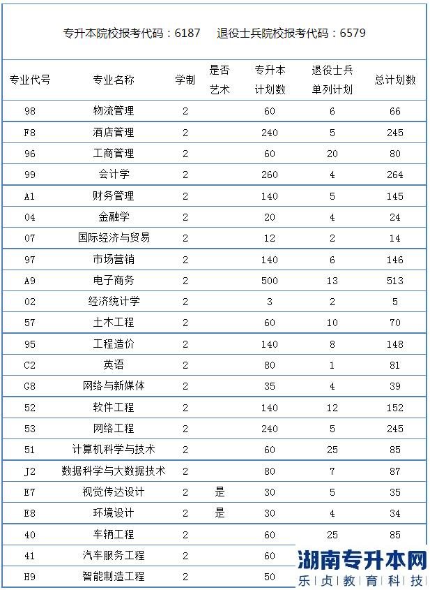 郑州财经学院2023专升本招生计划(图2)