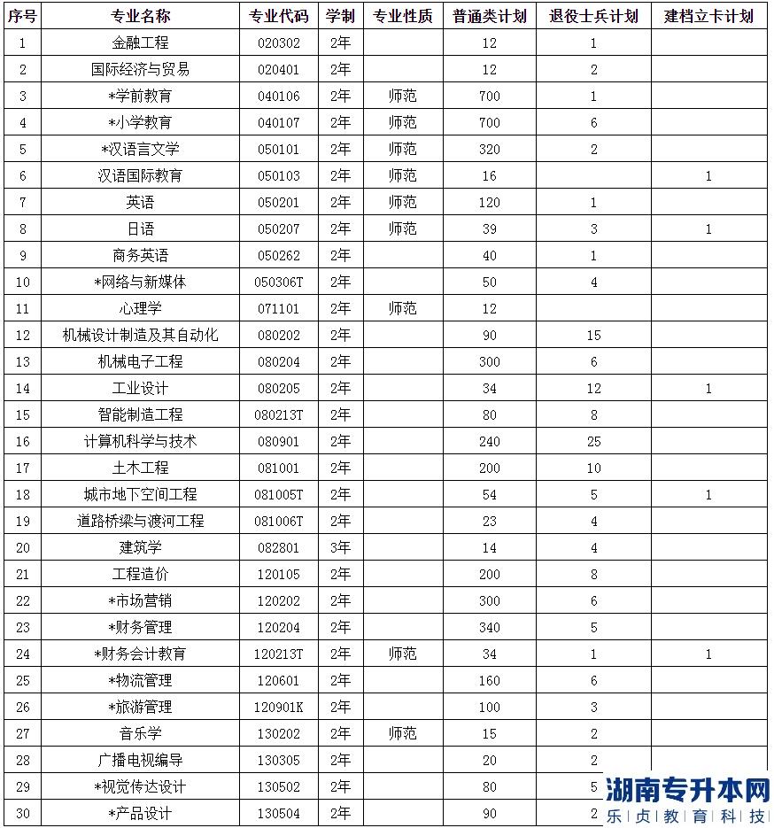 2023年中原科技学院专升本招生计划表(图2)