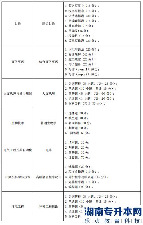 湖北师范大学专升本的考试科目(图3)