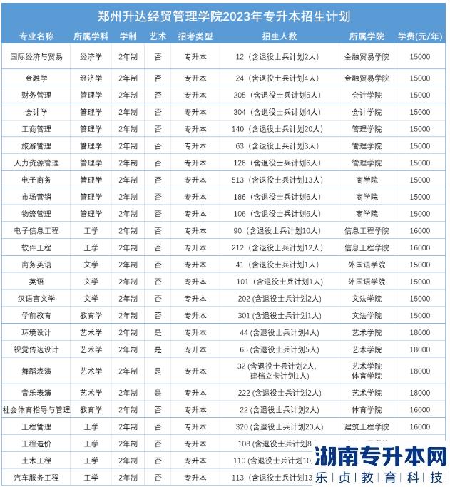 2023年郑州升达经贸管理学院专升本招生计划(图2)